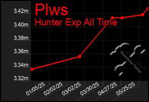 Total Graph of Plws