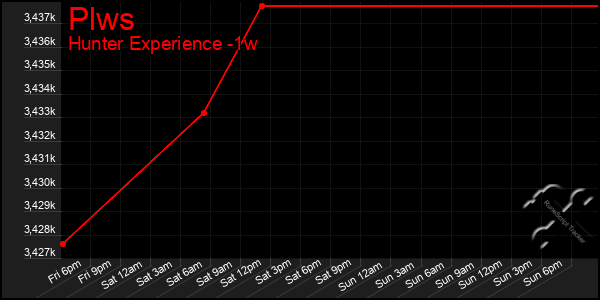 Last 7 Days Graph of Plws