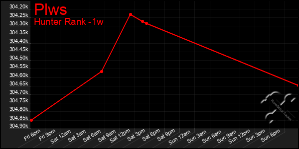 Last 7 Days Graph of Plws