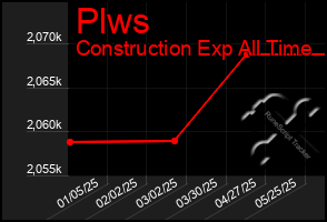 Total Graph of Plws