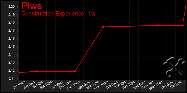 Last 7 Days Graph of Plws