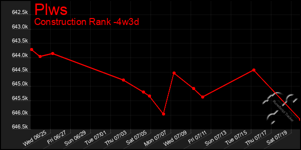 Last 31 Days Graph of Plws
