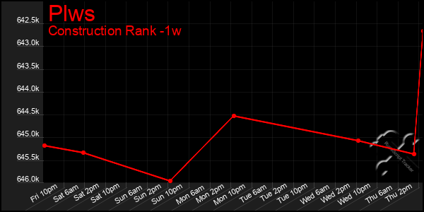 Last 7 Days Graph of Plws