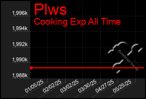 Total Graph of Plws