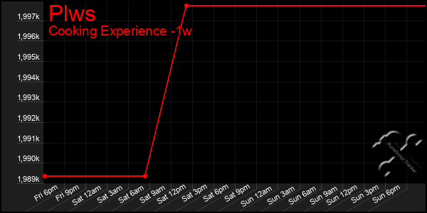 Last 7 Days Graph of Plws