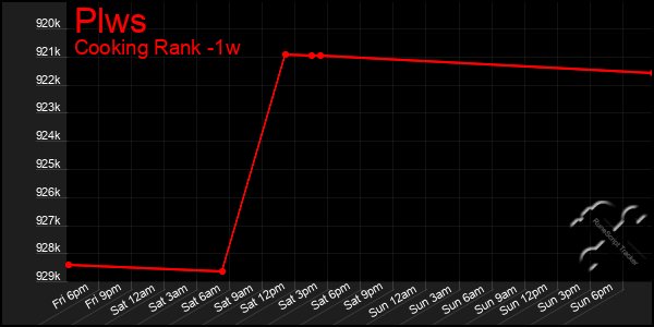 Last 7 Days Graph of Plws