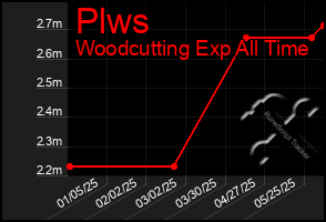 Total Graph of Plws