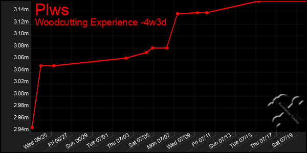Last 31 Days Graph of Plws