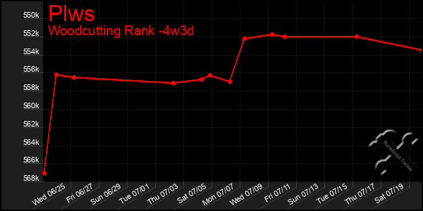 Last 31 Days Graph of Plws