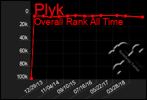 Total Graph of Plyk