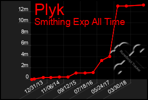 Total Graph of Plyk