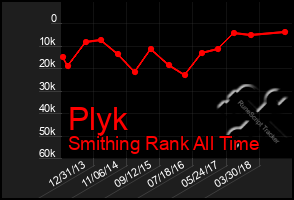 Total Graph of Plyk