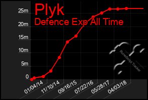 Total Graph of Plyk