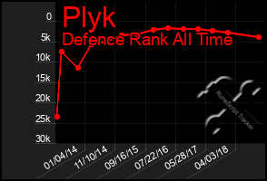 Total Graph of Plyk