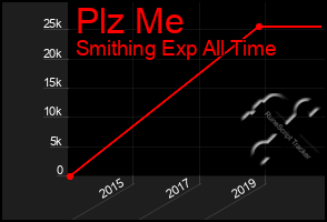 Total Graph of Plz Me