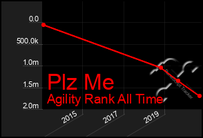 Total Graph of Plz Me