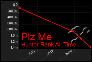 Total Graph of Plz Me