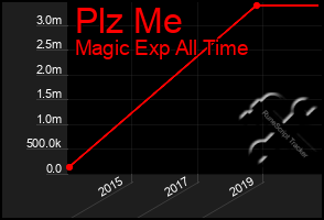 Total Graph of Plz Me