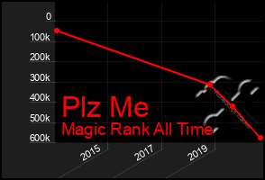 Total Graph of Plz Me