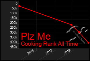 Total Graph of Plz Me