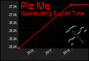 Total Graph of Plz Me