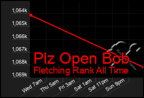 Total Graph of Plz Open Bob