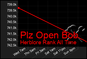 Total Graph of Plz Open Bob
