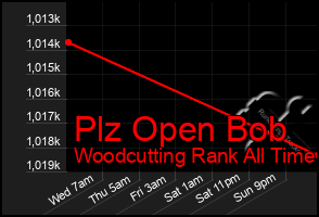 Total Graph of Plz Open Bob