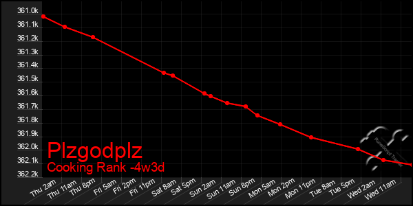 Last 31 Days Graph of Plzgodplz
