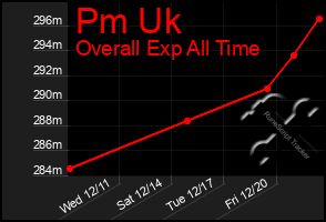 Total Graph of Pm Uk