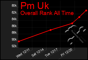 Total Graph of Pm Uk