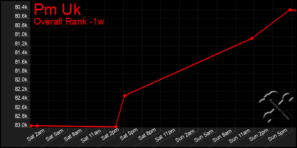 Last 7 Days Graph of Pm Uk