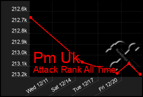 Total Graph of Pm Uk