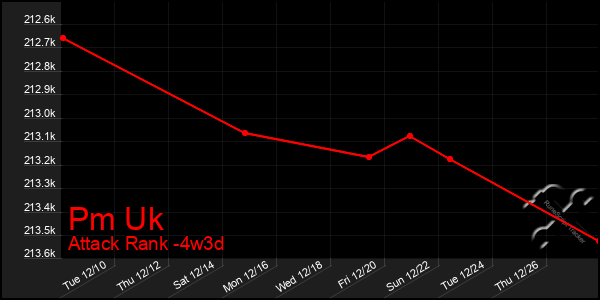 Last 31 Days Graph of Pm Uk