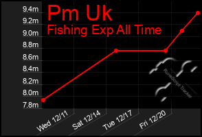 Total Graph of Pm Uk