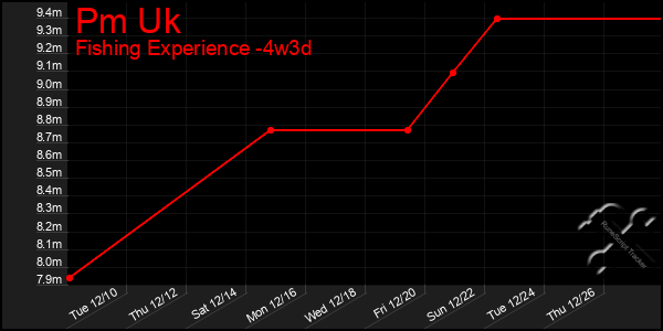 Last 31 Days Graph of Pm Uk