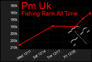 Total Graph of Pm Uk