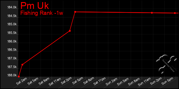 Last 7 Days Graph of Pm Uk