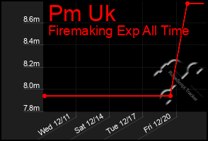 Total Graph of Pm Uk