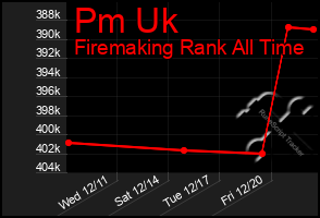 Total Graph of Pm Uk