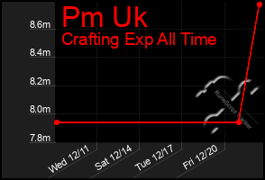 Total Graph of Pm Uk