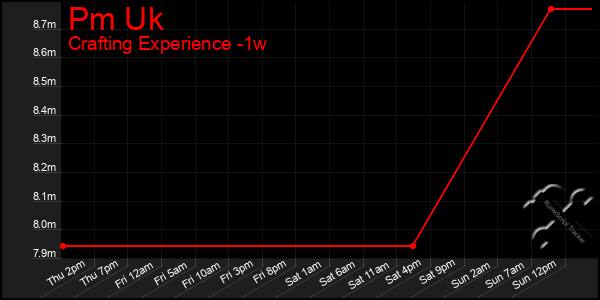 Last 7 Days Graph of Pm Uk