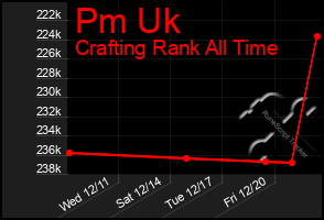 Total Graph of Pm Uk