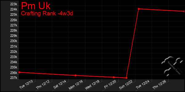 Last 31 Days Graph of Pm Uk