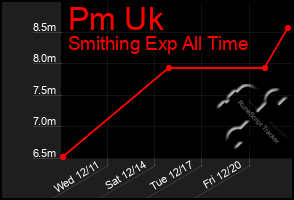 Total Graph of Pm Uk