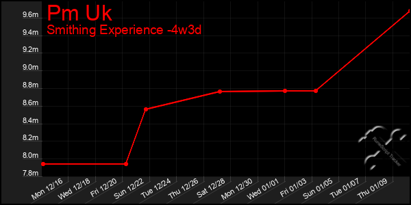 Last 31 Days Graph of Pm Uk