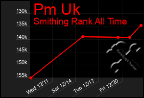 Total Graph of Pm Uk