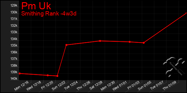 Last 31 Days Graph of Pm Uk