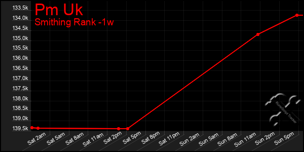 Last 7 Days Graph of Pm Uk