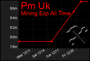 Total Graph of Pm Uk